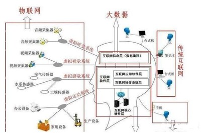 通俗的介紹人工智能和大數(shù)據(jù),云計(jì)算和物聯(lián)網(wǎng)