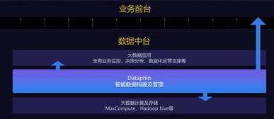 阿里大數(shù)據(jù)產(chǎn)品Dataphin上線公共云，加速企業(yè)數(shù)據(jù)中臺建設