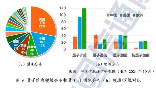 量子計算與通信 解讀《中國信通院量子信息技術(shù)發(fā)展與應(yīng)用研究報告（2024）》